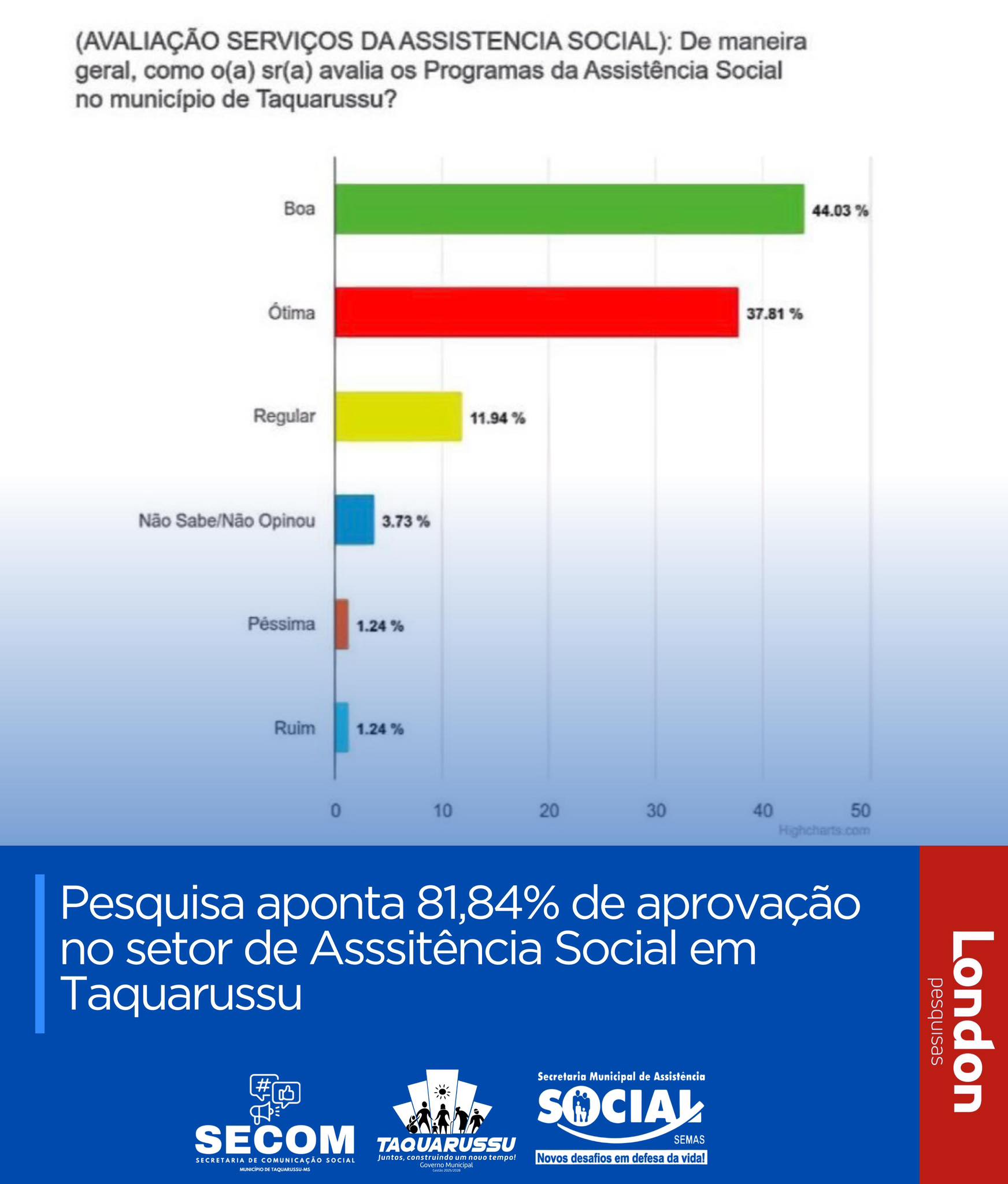 Pesquisa aponta 81,84% de aprovação no setor de Assistência Social