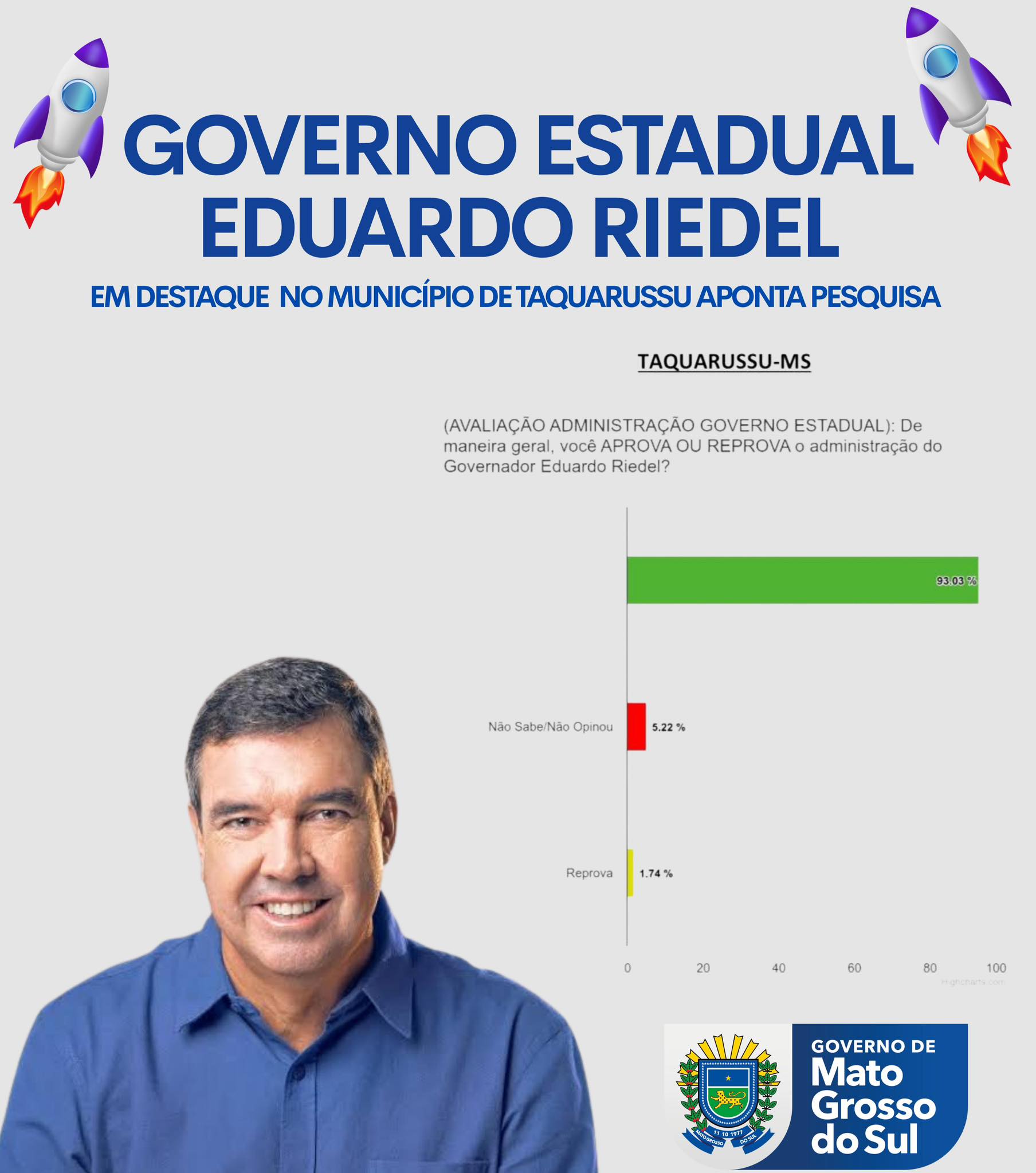 Administração do Governador Eduardo Riedel conquista 93,03% de aprovação em Taquarussu